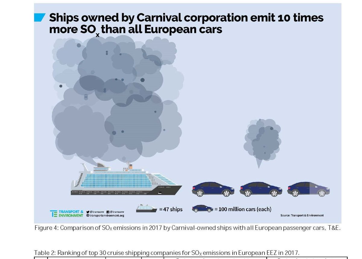 Assaad Razzouk (@assaadrazzouk) on Twitter photo 47 cruise ships owned by <a href="/CarnivalPLC/">Carnival Corporation</a> emitted 10-times more sulphur oxide than Europeβs 260 million cars while in European seas in 2017
Breathing SOx causes irritation of nose & throat, nausea, vomiting, stomach pain and damage to airways and lungs
Shame on you <a href="/CarnivalPLC/">Carnival Corporation</a> 47 cruise ships owned by <a href="/CarnivalPLC/">Carnival Corporation</a> emitted 10-times more sulphur oxide than Europeβs 260 million cars while in European seas in 2017
Breathing SOx causes irritation of nose & throat, nausea, vomiting, stomach pain and damage to airways and lungs
Shame on you <a href="/CarnivalPLC/">Carnival Corporation</a>