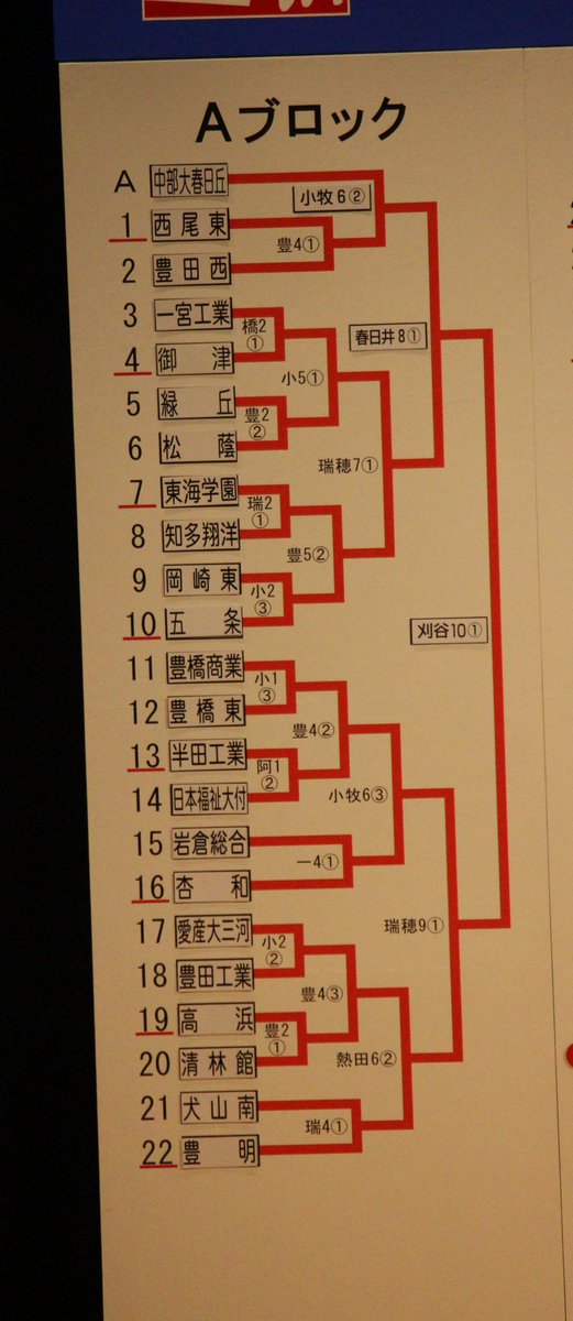 temu89love's tweet photo. 2019.6.15
第101回全国高等学校野球選手権愛知大会 組み合わせ確定A～Dゾーン https://t.co/PGMOBMllmP