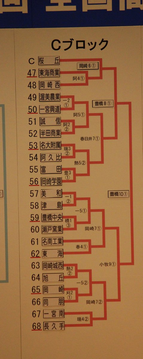 temu89love's tweet photo. 2019.6.15
第101回全国高等学校野球選手権愛知大会 組み合わせ確定A～Dゾーン https://t.co/PGMOBMllmP