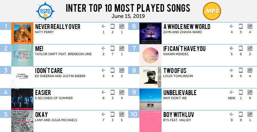 MostPlayedSongs's tweet photo. #InterTop10 Most Played Songs 
June 15, 2019

10 Boy With Luv – BTS feat. Halsey [-1]
9 Unbelievable – Why Don't We [NEW ENTRY]
8 Two Of Us – Louis Tomlinson [=]
7 If I Can't Have You – Shawn Mendes [-2]
6 A Whole New World – Zayn and Zhavia Ward [-2]
5... https://t.co/TqsTrZaRfm https://t.co/ByXSkJvQUh