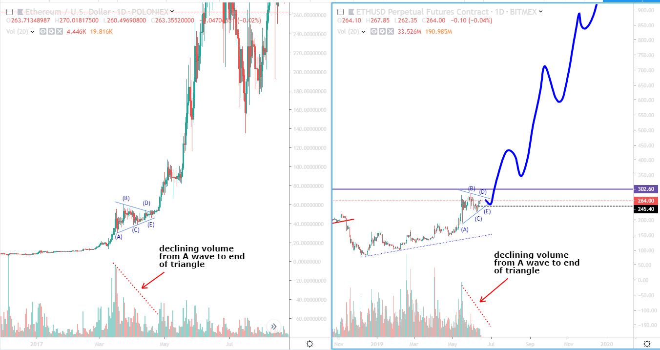 Ethereum 2.0 On the Horizon; Analysts Flip Bullish on ETH 12 Ethereum 2.0 On the Horizon; Analysts Flip Bullish on ETH 12