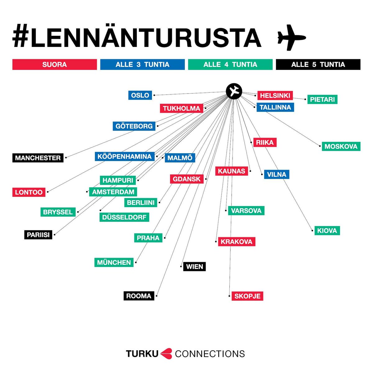 Unski13's tweet photo. Osloon on useimmin asiaa, mutta Amsterdamissa voisi käydä kaverin  luona. Kiovakin kiinnostaa. #lennänturusta https://t.co/PjRod1wKud