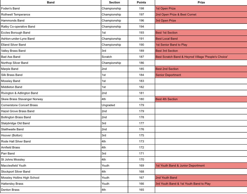 The real winners were Heyrod for getting to see you! #Results #whitfriday19 <a href="/BadAssBrassBand/">TheBadAssBrassBand</a> <a href="/TheMarpleBand/">The Marple Band</a> <a href="/SilkBrass/">Silk Brass Band</a>