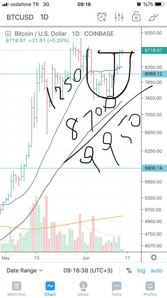 CoinDgen's tweet photo. #btc çanak hareketini yaparsa hedef 9.950 stop koymayı ihmal etmeyin market maker ters köşeyi sever 🤔 https://t.co/8GGyCXnK2M