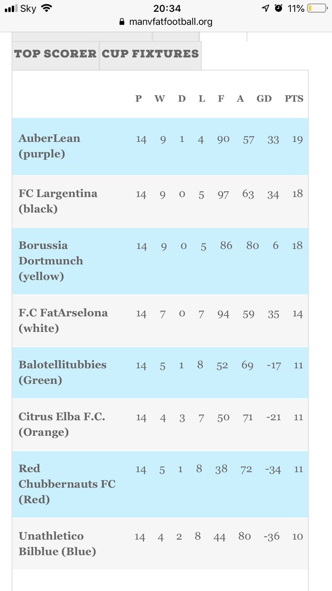 v_cardiff's tweet photo. We start off with the final league tables. We have Pitch, Scales, Top Scorers &amp; Overall League Tables. So Well Done to our league winners @LargentinaV Auberlean who won the scales league and a HUGE shout out to M.Toynton &amp; @GarethJ24232422 who both won the player weightloss table https://t.co/B0b91zSBco