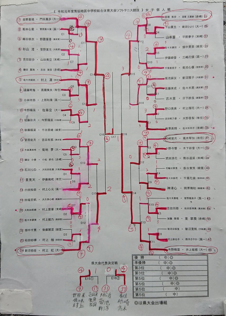 Taka104 気仙地区中学校総合体育大会ソフトテニス競技初日 個人戦 の結果です Taka104 気仙地区中学校総合体育大会ソフトテニス競技初日 個人戦 の結果です