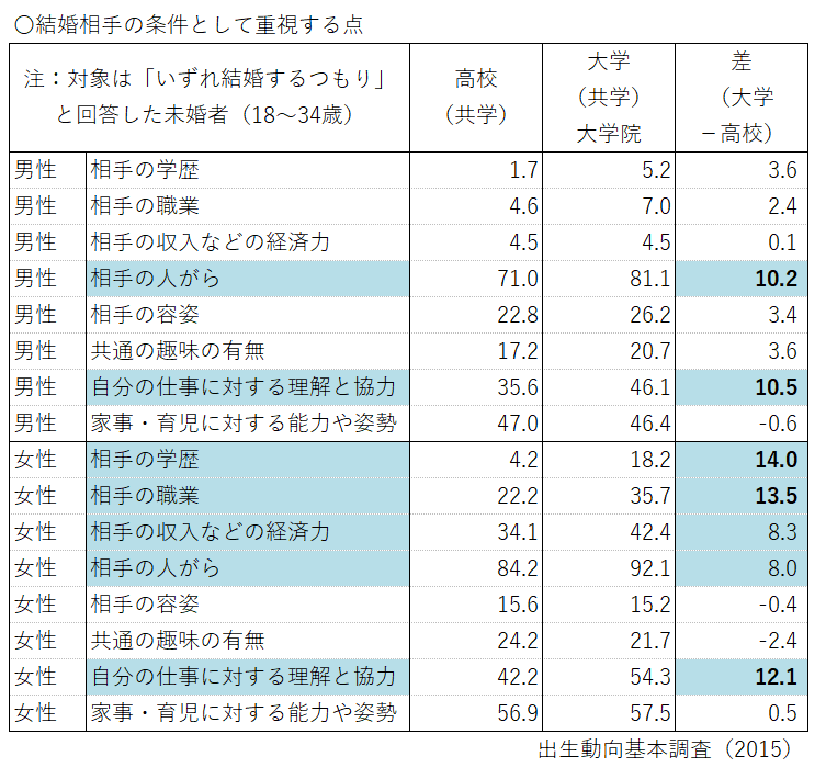 すもも 女性は 男性よりも学歴が上昇すると 男性選びが厳しくなる 結婚相手 の条件として重視する点を学歴別でみると 男性は高校から大学になると 人柄 仕事への理解 が10 以上上昇するのに対して 女性は 学歴 職業 仕事への理解 が10