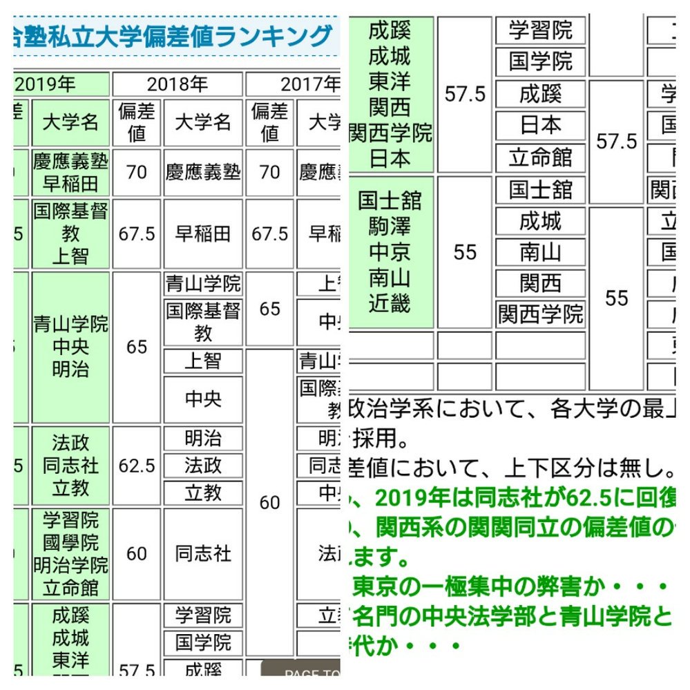 うん 万 ジャニーズ 偏差値 早稲田 大学 関西学院 慶應 立教 ラグビー A Twitter 河合塾最新大学ランキング 私立 慶應義塾大学 早稲田大学 上智大学 明治大学 立教大学 法政大学 青山学院 中央大学 学習院大学 立命館大学 成蹊大学 成城大学 関西大学