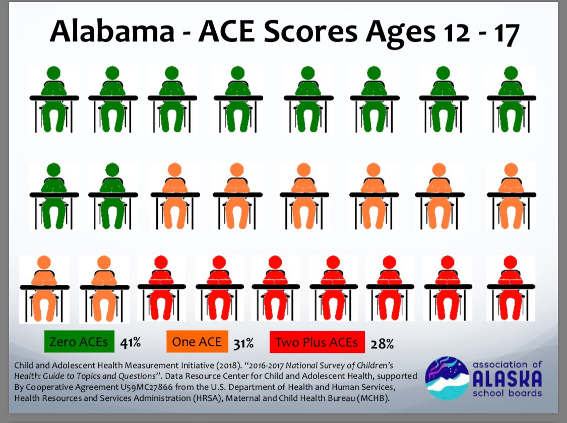 bwilder67's tweet photo. Over 600 studies show about two-thirds have ACEs. “You may not have ACEs, but someone you love or you are around does.” @AlaSchoolBoards @JohnHam35801 #AASBSummerConference https://t.co/98YWZibcWA