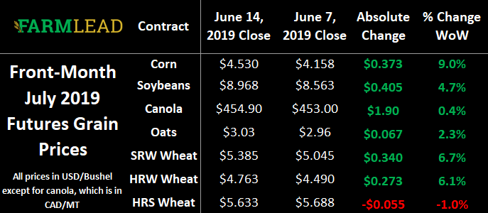 CombyneAg's tweet photo. #WeekendReads from #FarmLead CEO, @BrennanDTurner: June #WASDE, #weather boost #grain markets. 

Catch up on what you might've missed this week in his regular @realagriculture "This Week in #Grain Markets" column

https://t.co/e8NEZzP4BN https://t.co/JyCSVeDLgp
