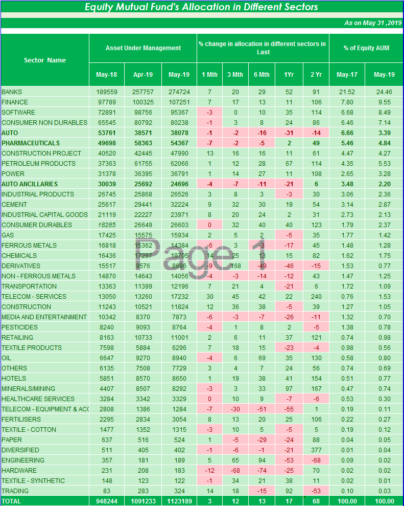 rajeshkathpalia's tweet photo. #Equity #MutualFund #Exposure in #DifferentSectors as on 31 May 2019
@Geetu_Moza @invest_mutual
#StockMarketNews #Stocks #ShareMarkets #trading #Investments #nifty50 #niftyIT #FMCG #Auto #Sensex #FMCG #Auto #smallcaps https://t.co/23598U8lqy
