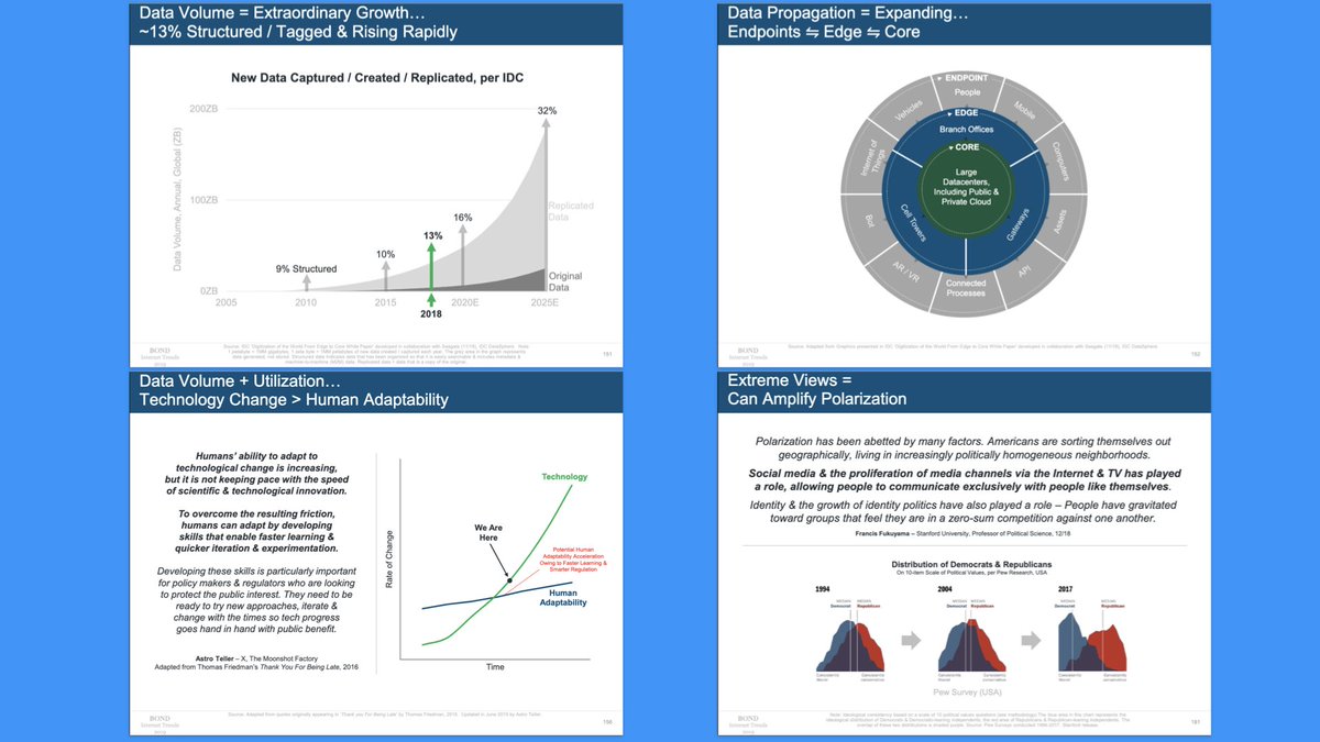 No escaping the 2019 Internet Trends report, I guess. 

Amidst hockey sticks (likely) shaping into S-curves, one thing pokes out: amplification at scale exceeds human adaptability.