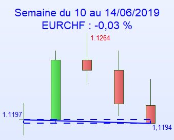 OneChangeAnnecy's tweet photo. Semaine de stabilisation pour le franc suisse qui gagne 0,03% contre  l'euro. La devise helvète reste forte malgré de nouvelles déclarations  prudentes de la BNS jeudi. Le franc suisse finit la semaine à 1,1194 CHF pour 1€.
 #CHF #FrancSuisse #Bureaudechange #Annecy https://t.co/cD3Ej2BfZ3