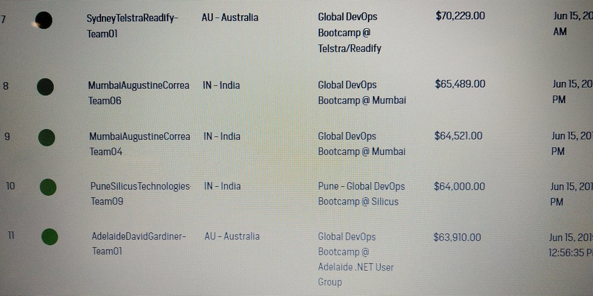 subhipandeydev's tweet image. We came under Top 10
@DARKSIDEHACKER1 @SiddhantWadhwa1 @iAdityaSutar 
@gdevops #gdbc @AzureDevOps @hackmum