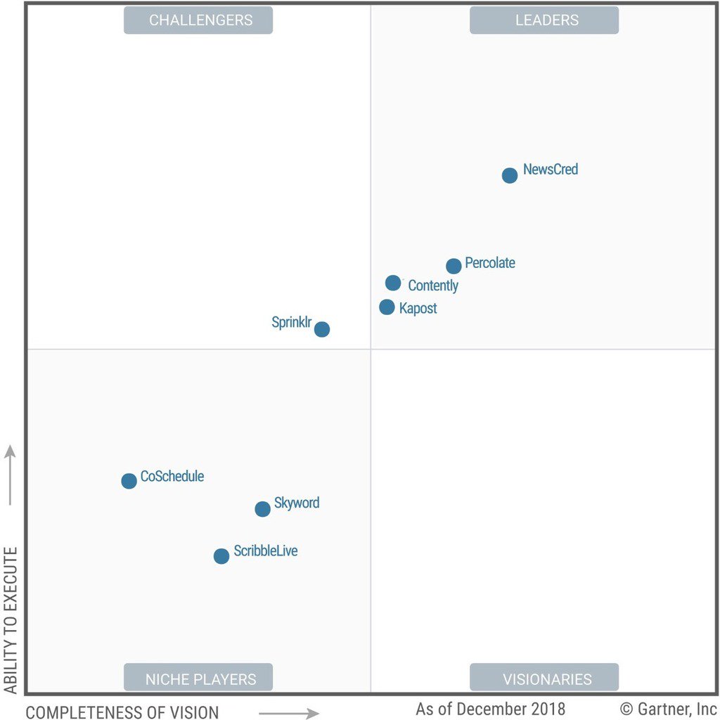 fmheir's tweet image. Magic Quadrant for Content #Marketing Platforms from @Gartner is a testament to the impact of #digitalTransformation in business as new tools are required to manage all these new #omnichannels and #digitalTouchpoints sco.lt/5Kqi3s