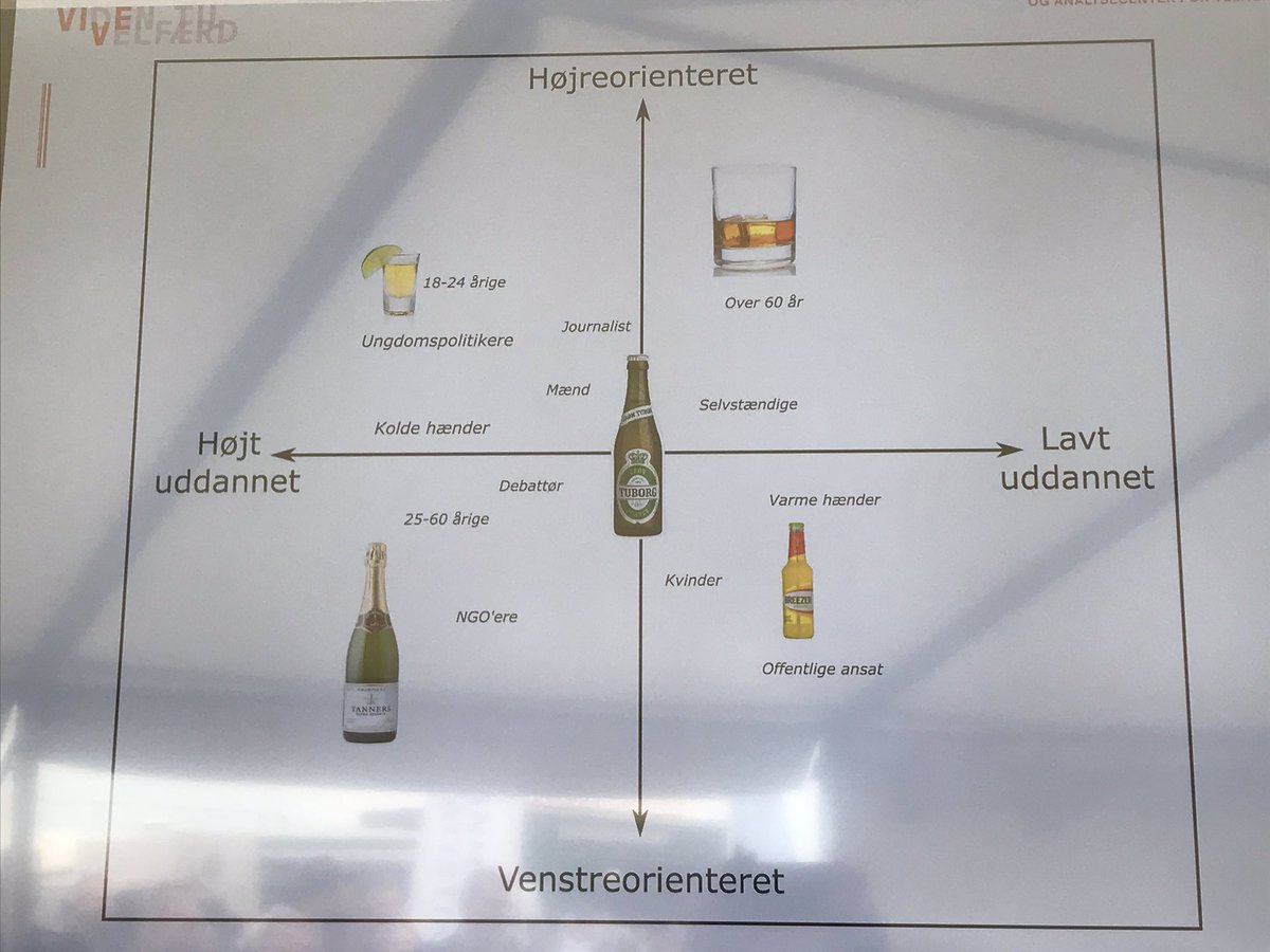 FAKTA om alkoholforbrug på #fmdk:
Øl samler, men er ikke det, folk foretrækker. Venstreorienterede vil ha’ champagne, ældre borgerligt orienterede mænd foretrækker whiskey, ungdomspolitikeren siger ja tak til drinks, og lavt uddannede snupper en breezer. 🍻🥂🥃🍹🍸