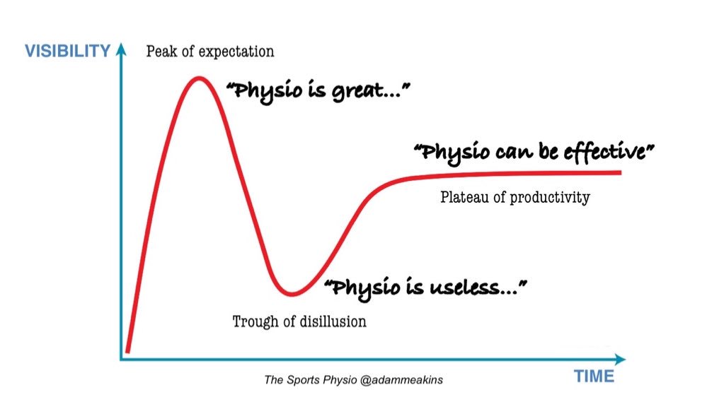 AdamMeakins's tweet photo. Watching some young physios going throu the tough of disillusionment when they realise their special skills are not so special, then thinking they’re worthless is tough!

Unfortunately its a side effect of the system they’ve been trained in and won’t change until the system does! https://t.co/haMwmCcAjS