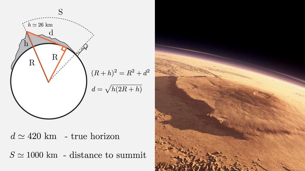 fermatslibrary's tweet image. Mars' Olympus Mons, the tallest known volcano in the solar system, has such a gradual slope that someone standing at the base couldn't see the summit because it's beyond the horizon.