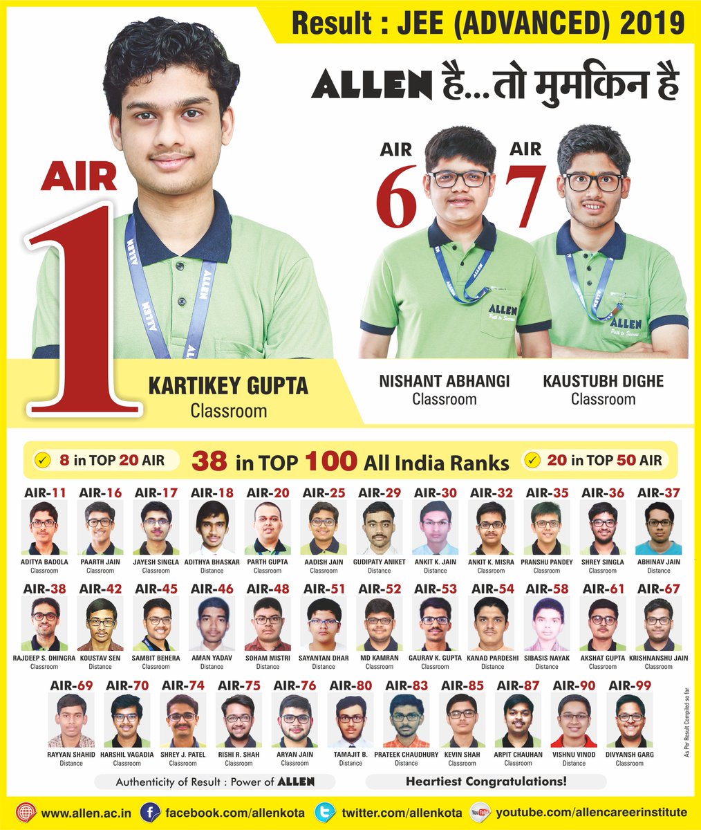 ALLENkota's tweet image. 🎉 ALLEN Result: #JEEAdvanced2019
First Time is History, But Third Time AIR-1 in #IITJEE in Six Years is Sheer Legacy. 
♦ 3 in TOP 10 AIR 
♦ 8 in TOP 20 AIR 
♦ 20 in TOP 50 AIR 
♦ 38 in TOP 100 AIR 
💐 Heartiest Congratulations 
#ALLENHaiTohMumkinHai #ALLENKota #Kotacoaching