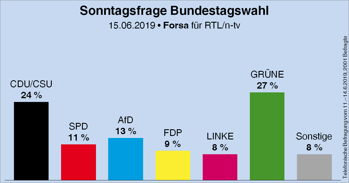 Wahlrecht_de's tweet photo. Sonntagsfrage zur Bundestagswahl • Forsa für RTL/n-tv: GRÜNE 27 % | CDU/CSU 24 % | AfD 13 % | SPD 11 % | FDP 9 % | DIE LINKE 8 % | Sonstige 8 %
➤ Übersicht: https://t.co/MO5RyMFkPu
➤ Verlauf: https://t.co/QebW8kam1g https://t.co/Qr2tjGye5z