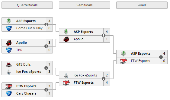 Congrats to <a href="/ASPesports/">ASP Esports 🇵🇹</a> as <a href="/RLKash/">_</a>, <a href="/sackforever/">João Paixão aka Sack</a> and <a href="/Brunoo_1013/">FTW Bruno</a> defeat FTW Esports in the Finals of the <a href="/DreamcupPT/">Dreamcup Portugal</a>! They'll play the winner of <a href="/TakeMyARG/">ARG</a> vs <a href="/RCDeSports/">RCD Espanyol eSports</a> for a spot in <a href="/DreamHackRL/">DreamHack Rocket League</a> #DHVLC19.

📄liquipedia.net/rocketleague/D…