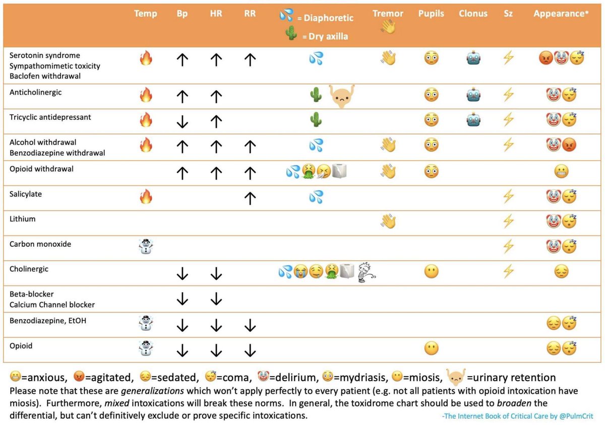 Toxidrome Chart