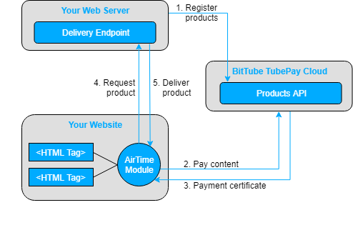 BitTubeTest's tweet photo. Here is the #TubePay API ๐คฉ
With the #TubePay API you can set up products for sale via the #Airtime Module, as an additional way to generate revenue from your users.
Get started ๐https://t.co/Gb1GL0I5Dn
$TUBE #Crypto #Monetization #BitTube https://t.co/p4YH2FYdnH