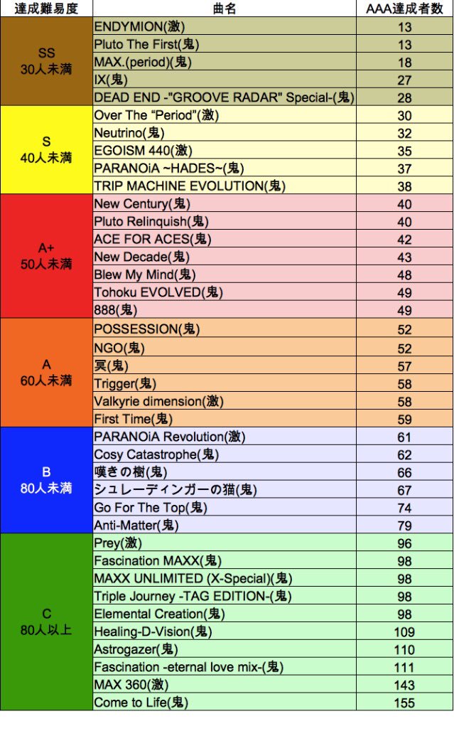 Ddr 難易度表 Single Play Togetter