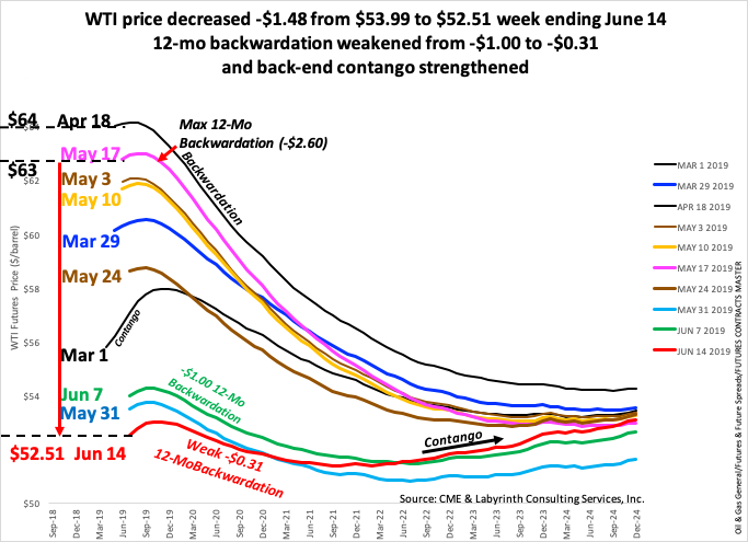 aeberman12's tweet image. WTI price decreased -$1.48 from $53.99 to $52.51 week ending June 14.
12-mo backwardation weakened from -$1.00 to -$0.31 
and back-end contango strengthened.
#OOTT #oilandgas #oil #WTI #CrudeOil #fintwit #OPEC