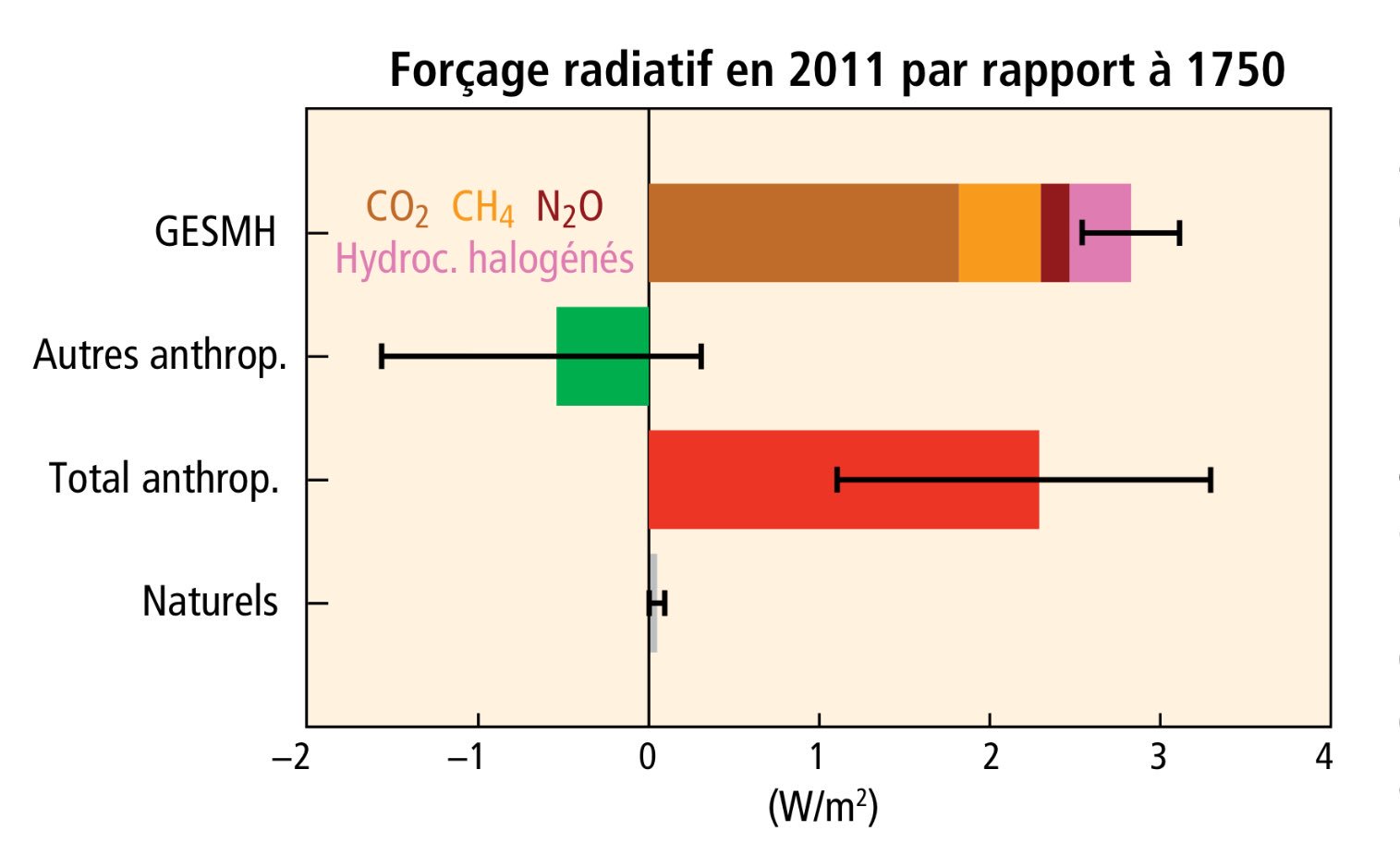 Forçage radiatif par grande catégorie 1750-2011