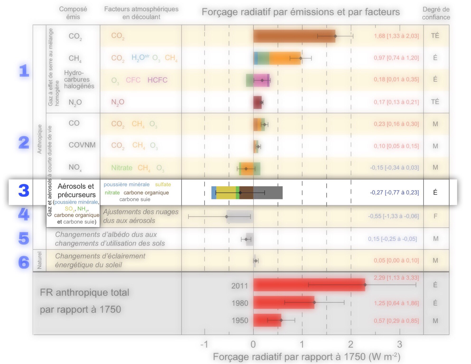 Radiative forcing by component 1750-2011 : block 3