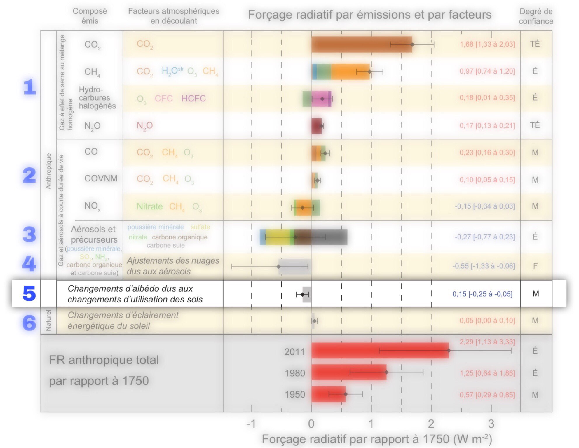 Forçage radiatif par composante 1750-2011 : bloc 5