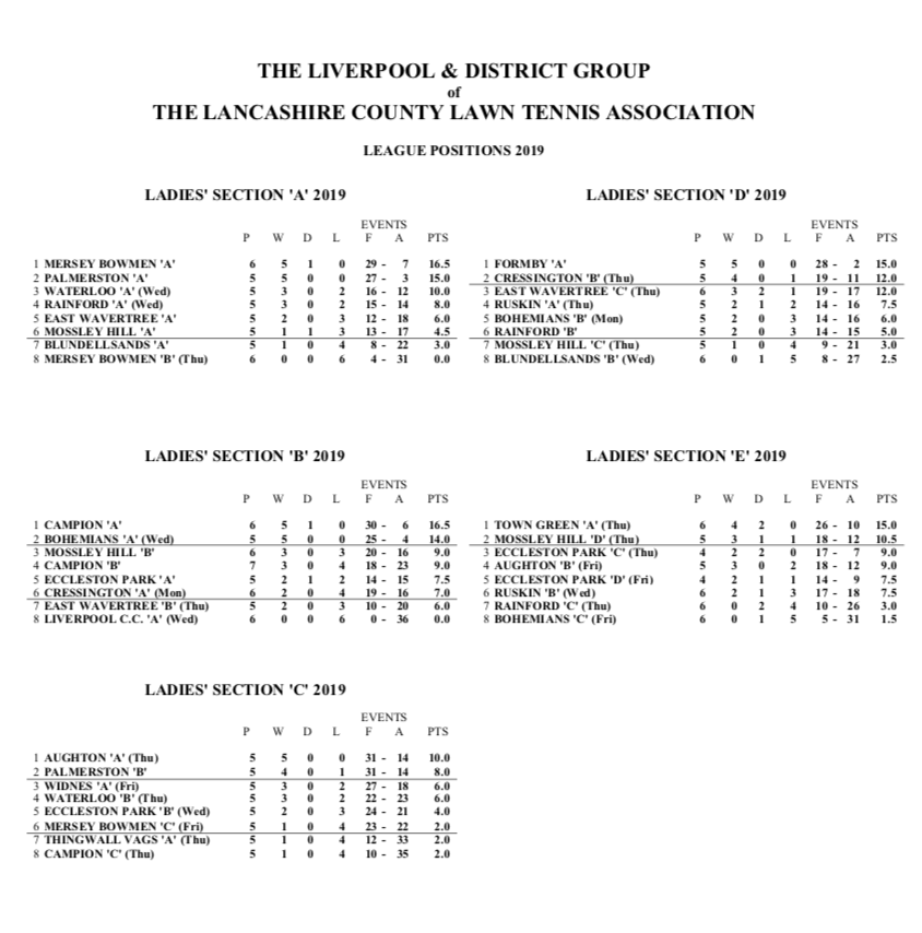 tennis_liv's tweet photo. Week 7 League Tables:
https://t.co/biWKEq2H9F

Just a reminder that the url to the Liverpool League Website is now:
https://t.co/2rqfVqOtxg https://t.co/zzj0ZCQBWB