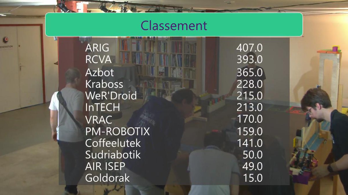PM_ROBOTIX's tweet photo. Nous nous hissons à la 8ème place de la coupe Île de France ! :D #cdridf #cdridf2019 #cdr2019 #AtomFactory https://t.co/d3GtZ8z34u