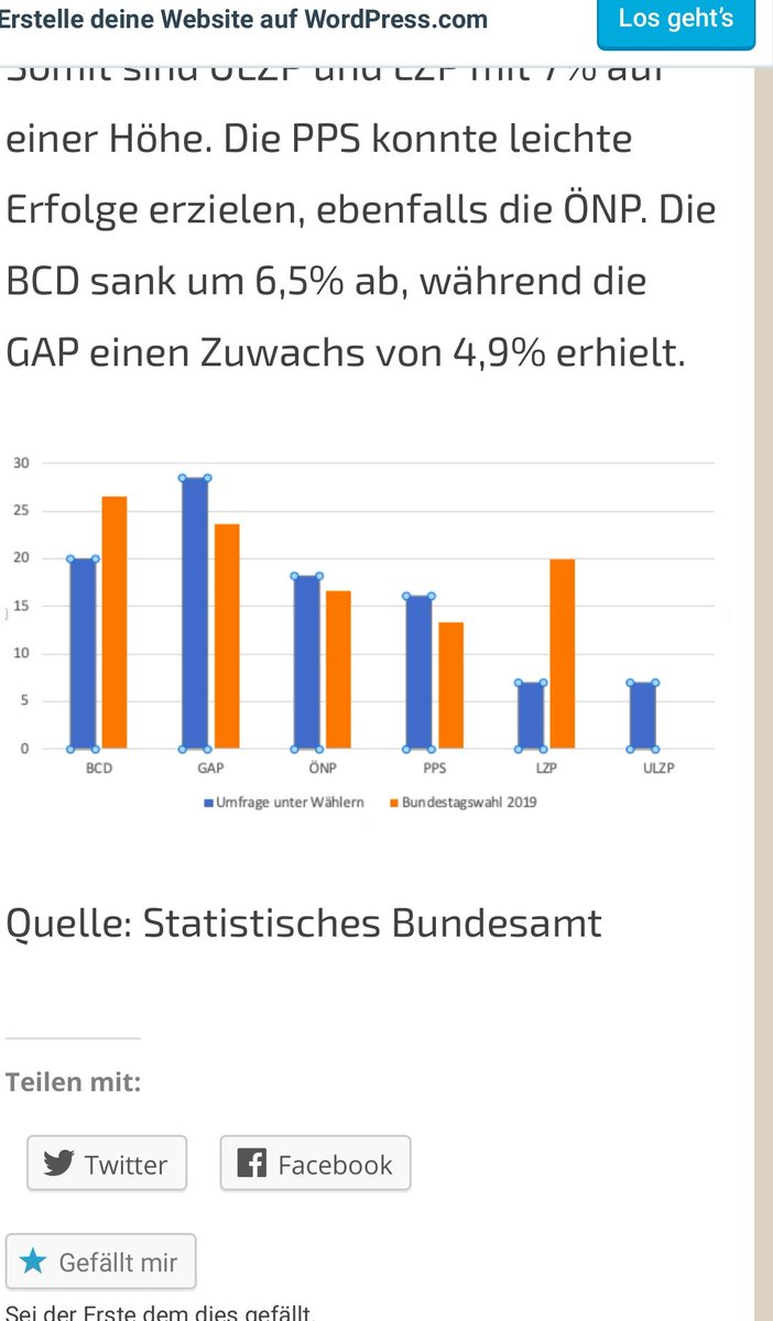 LZukunftspartei's tweet photo. Seid wann macht das Bundesamt für Statistik eigentlich Umfragen für die Wahl zum dt. Bundestag @RevelioPresse 🤔 #fakenews #WhipTheVotes https://t.co/YApVpkcBRX