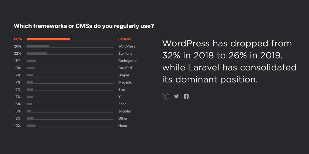 laravelnews's tweet image. 🏆Laravel dominates in the 2019 @jetbrains survey for PHP frameworks. jetbrains.com/lp/devecosyste…