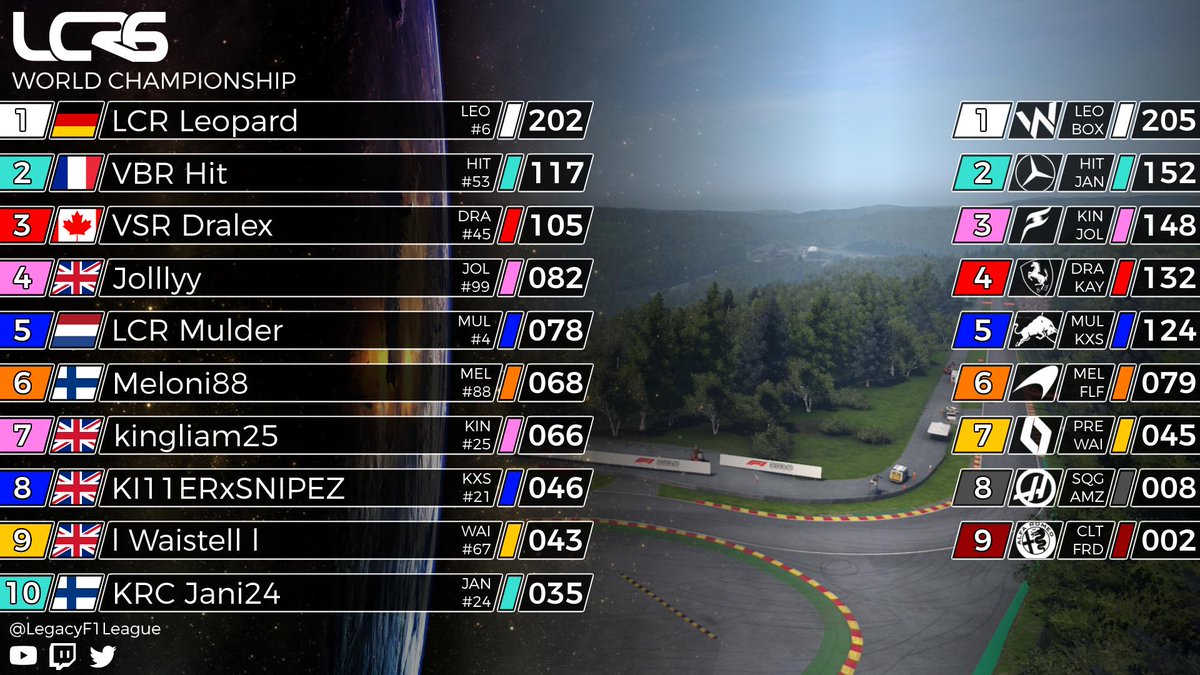 LegacyChRacing's tweet photo. OFFICIAL LCR World Championship standings following Round 10 ๐ง๐ช
Leopard is on the cusp of yet another title; a podium tomorrow will be enough to make him champion!
Just 81 points separate the top 5 in the Team standings, there's plenty of fight left there ๐
#LCR6 #OneLegacy https://t.co/rQItPaZrwJ