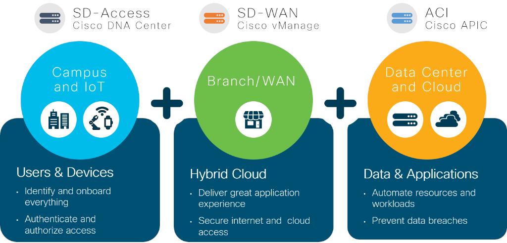 Discover the 3 ways #IntentBasedNetworking takes your business intent to the next level with Cisco Multidomain 📈 cs.co/6019EUYkt #CLUS