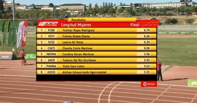 ¡Bravo negrita! 🙌🏽💥🏃🏾‍♀️🇻🇪

Nuestra Yulimar Rojas se lleva el 1er lugar en #SaltoLargo tras lograr en su último intento 6.79. La reina del Salto tenía 5 años sin competir en está modalidad hoy rompió su récord personal en la Liga de Clubes de España 🇪🇸👏🏼🇻🇪😎🔥<a href="/NicolasMaduro/">Nicolás Maduro</a>