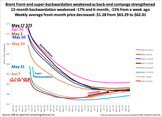aeberman12's tweet image. Brent front-end super-backwardation weakened as back-end contango strengthened.
12-month backwardation weakened -17% and 6-month, -15% from a week ago.
Weekly average front-month price decreased -$1.28 from $63.29 to $62.01.
#OOTT #oilandgas #oil #WTI #CrudeOil #fintwit #OPEC