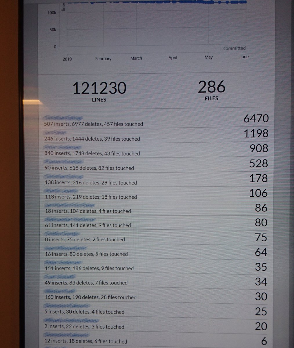 ploeh's tweet photo. The client I visited last week had a lot of information radiators on their walls. The one I liked best was this leader board that shows who's best at deleting lines of code from their legacy code base.

Yes, these numbers are net DELETEs 👍 https://t.co/pbKpVUIRvK