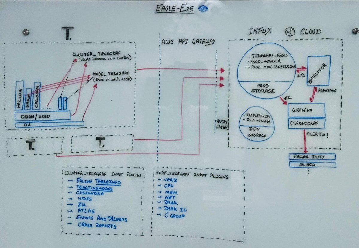 akhiltak's tweet image. Not very complex but how about these two depicting system/app monitoring architecture diagram?