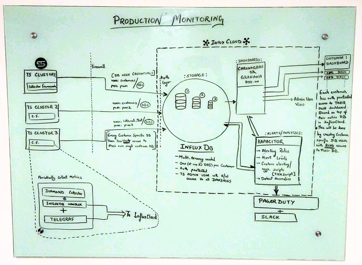 akhiltak's tweet image. Not very complex but how about these two depicting system/app monitoring architecture diagram?
