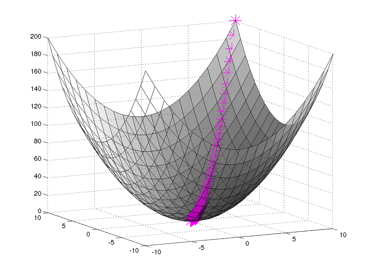 rashida048's tweet image. Follow this link to get a simple and easy explanation of #CostFunction regenerativetoday.com/machine-learni…
#MachineLearning #DataScience #DataScientist