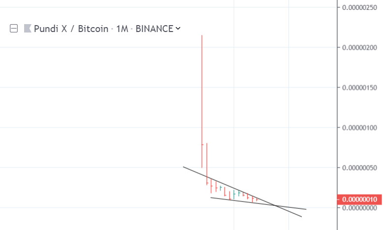 1buraker's tweet photo. $NPXS #NPXSBTC $pundix #PundiX
Aylık Grafik
Monthly Chart
Haziran sonu testnet-mainnet ve xPhone'un marketlere dağıtımı.
End of June distribution of testnet-mainnet and xPhone to markets.
Bir hareket gelebilir!!!
There may be a movement!!! https://t.co/V6WF4akKWa