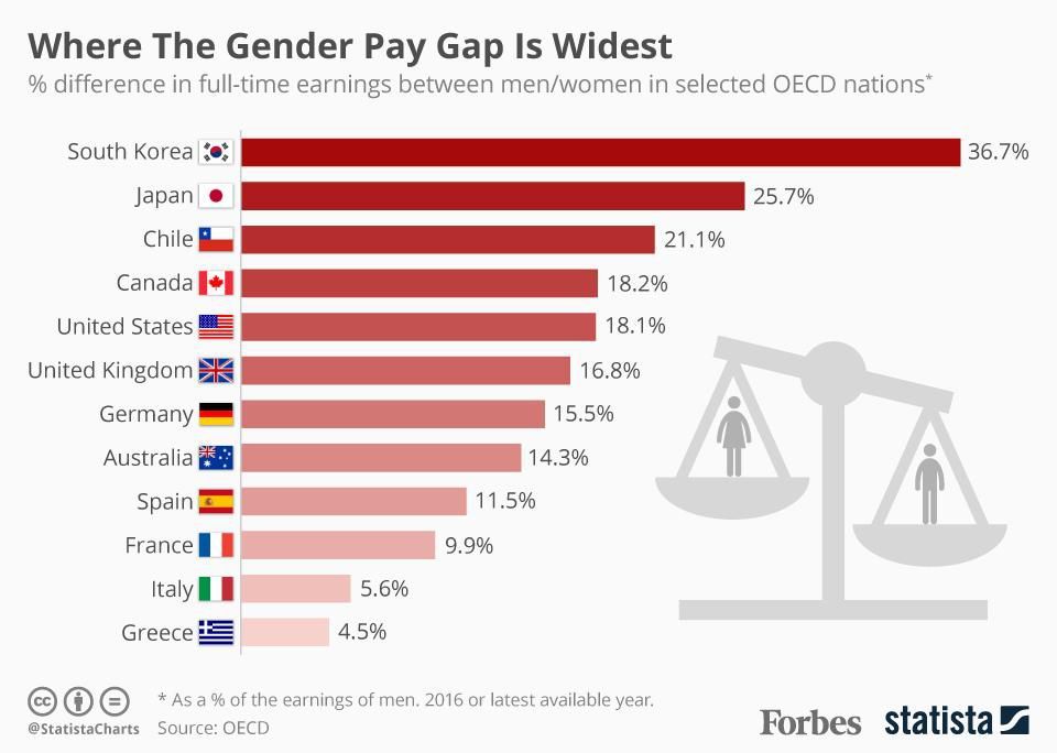 BitcoinAndBlock's tweet image. The Gender Gap Around The Globe | Daily InfographicDaily Infographic buff.ly/2Zliuy6