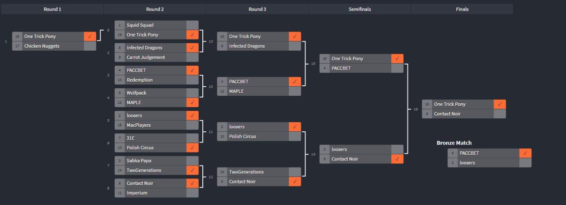 OneTrickPonyP's tweet photo. Today we won week1 of the  open bracket relegations and move into the week2 closed bracket group stage next week. GGs to every team from today 🙏 https://t.co/zXckE5KvId