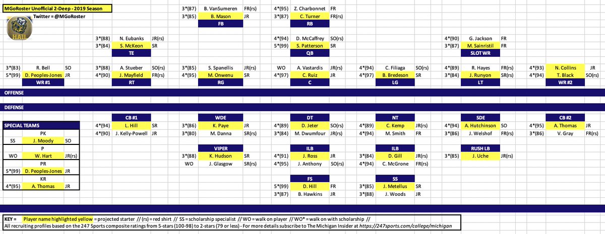 MGoRoster's tweet image. My current projection of the 2019 @UMichFootball 2-deep. #GoBlue #Michigan #2Deep
