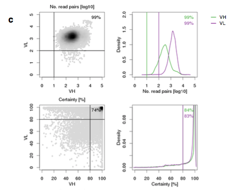 mmw_lmw's tweet photo. #BCR_Repertoire Analysis | Massively parallel single-cell B-cell receptor sequencing #scBCRseq | Somasekar Seshagiri @genentech @biorxivpreprint https://t.co/4G6uXExDmp https://t.co/5Aia8AOwcv