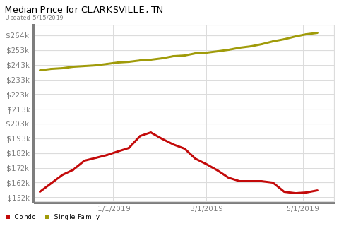 MathisRealtor's tweet image. Take a look at the Median Home Price for Clarksville, TN. If you're ready to make a move, we should talk!

DAVID MATHIS- FIVE DOORS NETWORK KELLER WILLIAMS